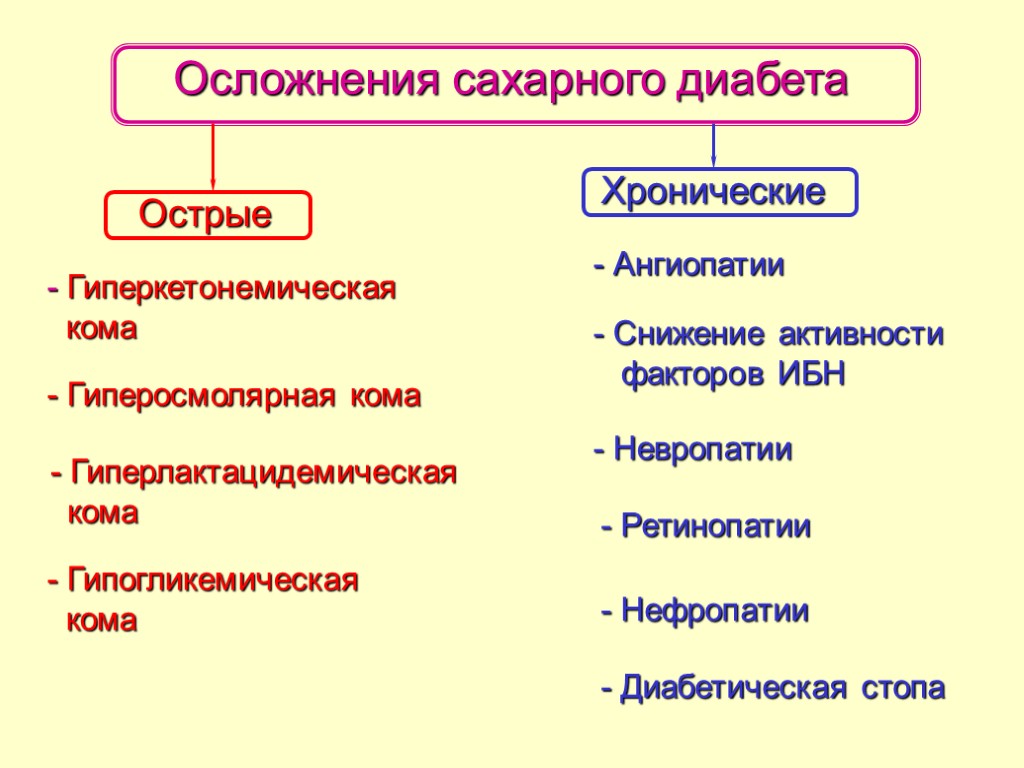 Осложнения сахарного диабета Острые Хронические - Гиперкетонемическая кома - Гиперосмолярная кома - Гиперлактацидемическая кома